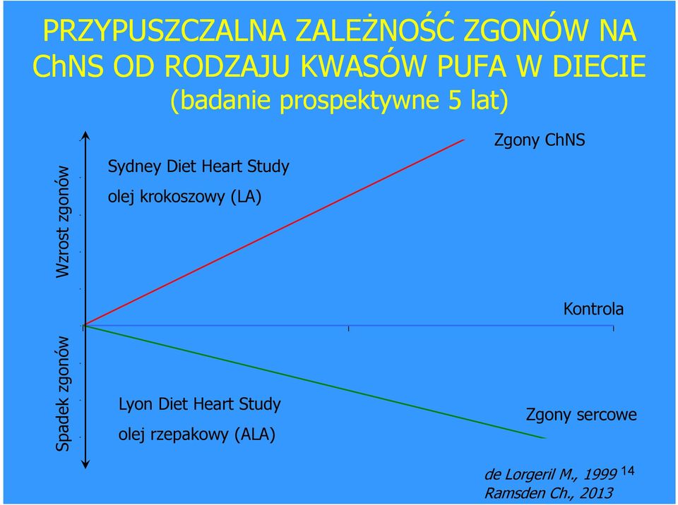 Wzrost zgonów Sydney Diet Heart Study olej krokoszowy (LA) Lyon Diet Heart Study