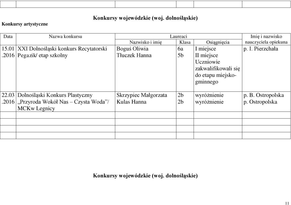 01 XXI Dolnośląski konkurs Recytatorski Pegazik/ etap szkolny Boguś Oliwia Tłuczek Hanna I Uczniowie zakwalifikowali