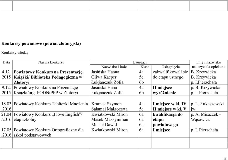 PODNiPPP w Złotoryi Jasińska Hanna Gliwa Kacper Łukjańczuk Zofia Jasińska Hana Łukjańczuk Zofia zakwalifikowali się do etapu ustnego I B. Krzywicka B. Krzywicka p. I.Pierzchała p. B. Krzywicka p. I. Pierzchała 18.