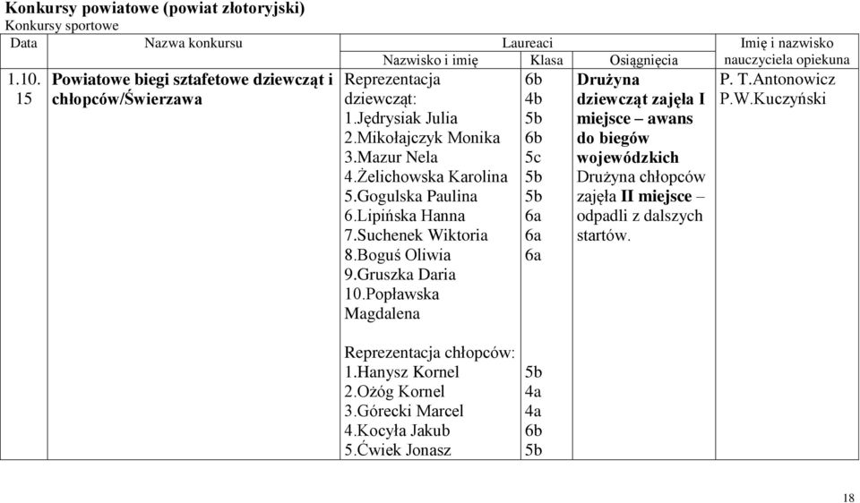 Żelichowska Karolina 5.Gogulska Paulina 6.Lipińska Hanna 7.Suchenek Wiktoria 8.Boguś Oliwia 9.Gruszka Daria 10.