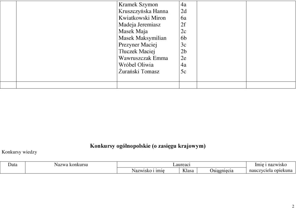 Wróbel Oliwia Żurański Tomasz 2d 2f 2c 3c 2e Konkursy wiedzy Konkursy
