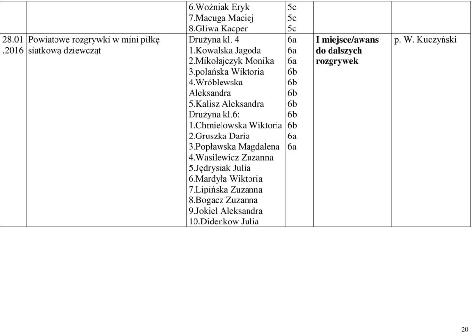 6: 1.Chmielowska Wiktoria 2.Gruszka Daria 3.Popławska Magdalena 4.Wasilewicz Zuzanna 5.Jędrysiak Julia 6.