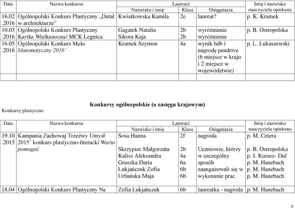 K. Kramek Gagatek Natalia Sikora Kaja Kramek Szymon wynik bdb i nagrodę pendrive (6 miejsce w kraju i 2 miejsce w województwie) p. B. Ostropolska p. L.