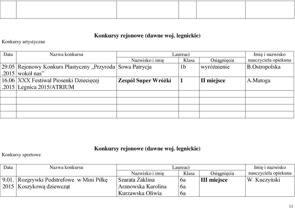 Patrycja 1b wyróźnienie B.Ostropolska Zespół Super Wróżki 1 I A.