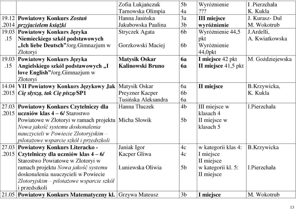 gimnazjum w Złotoryi VII Powiatowy Konkurs Językowy Jak Cię słyszą, tak Cię piszą/sp1 Powiatowy Konkurs Czytelniczy dla uczniów klas 4 6/ Starostwo Powiatowe w Złotoryi w ramach projektu Nowa jakość