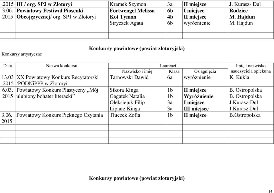 06. 2015 XX Powiatowy Konkurs Recytatorski /PODNiPPP w Złotoryi Powiatowy Konkurs Plastyczny Mój ulubiony bohater literacki Tarnowski Dawid wyróżnienie K.