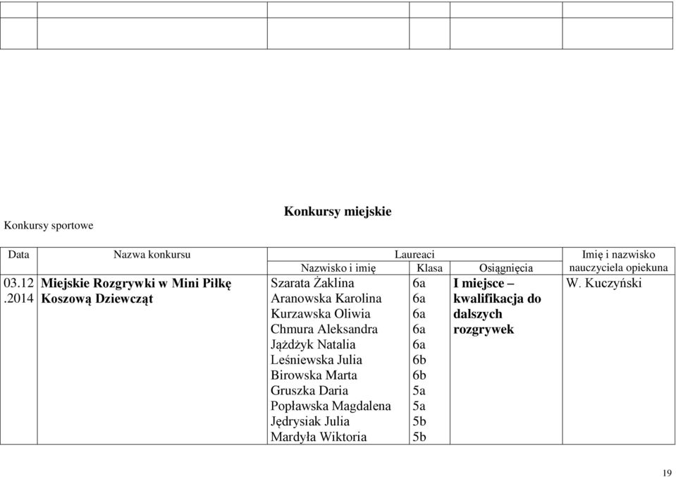 Karolina Kurzawska Oliwia Chmura Aleksandra Jążdżyk Natalia Leśniewska Julia