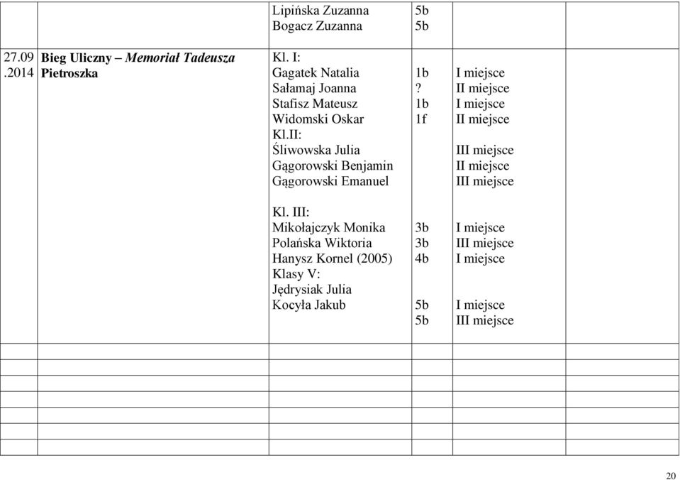 II: Śliwowska Julia Gągorowski Benjamin Gągorowski Emanuel 1b? 1b 1f I I II I II Kl.