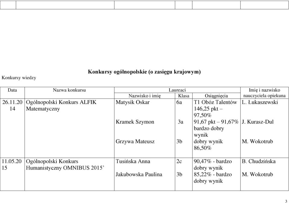 pkt 97,50% 91,67 pkt 91,67% bardzo dobry wynik dobry wynik 86,50% L. Łukaszewski J. Kurasz-Dul M. Wokotrub 11.05.