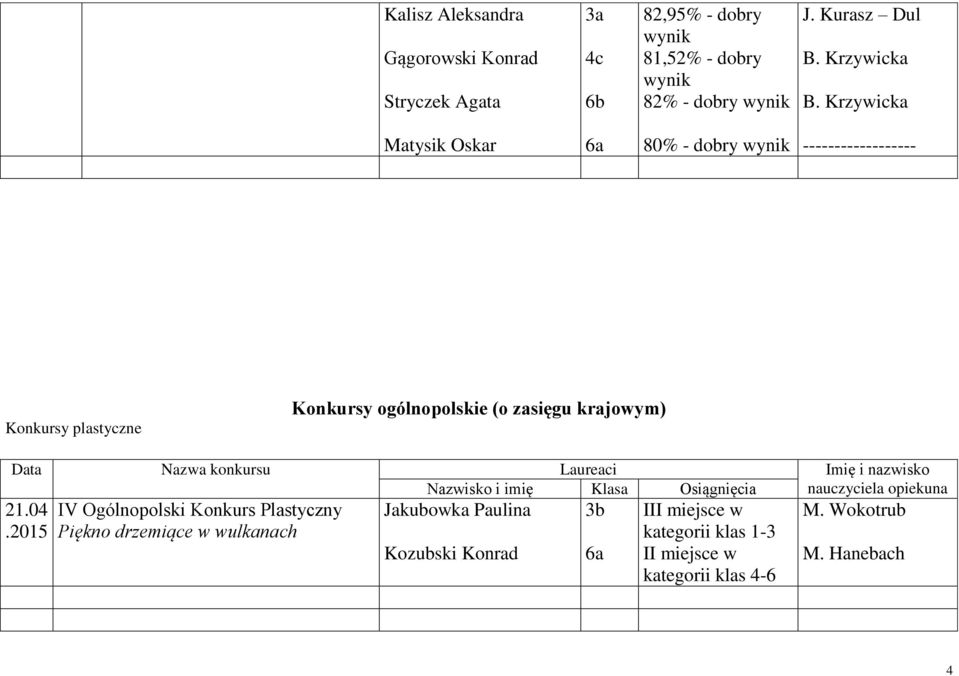 Krzywicka Matysik Oskar 80% - dobry wynik ------------------ Konkursy plastyczne Konkursy ogólnopolskie (o