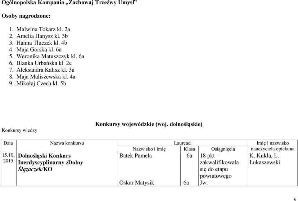 Maja Maliszewska kl. 4a 9. Mikołaj Czech kl. Konkursy wiedzy Konkursy wojewódzkie (woj. dolnośląskie) 15.10.