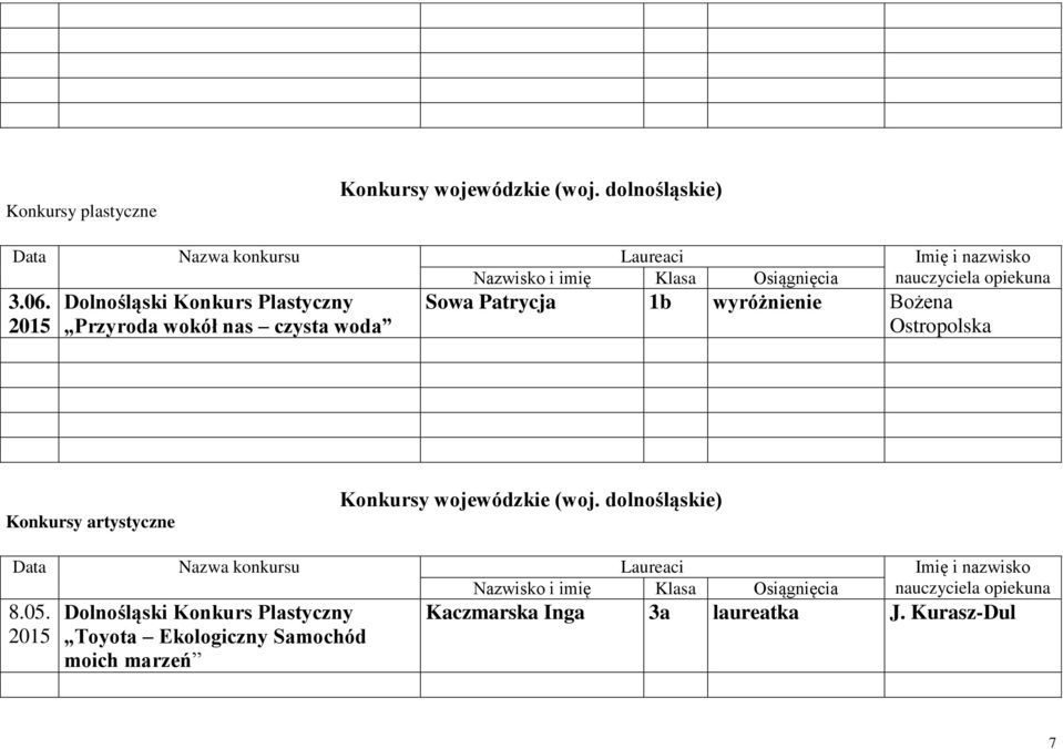 Konkursy artystyczne Konkursy wojewódzkie (woj. dolnośląskie) nauczyciela opiekuna Nazwisko i imię Klasa Osiągnięcia 8.