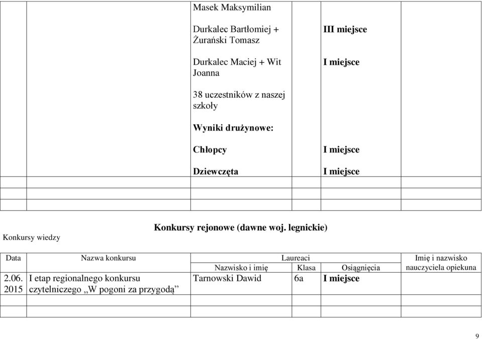 Dziewczęta Konkursy wiedzy Konkursy rejonowe (dawne woj. legnickie) 2.06.