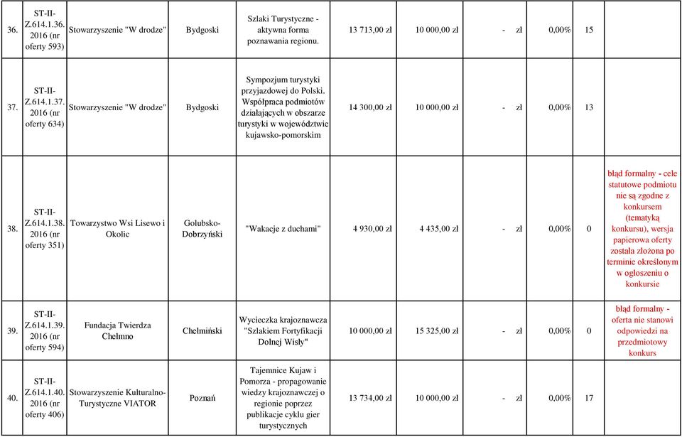 Współpraca podmiotów działających w obszarze turystyki w województwie kujawsko-pomorskim 14 300,00 zł 10 000,00 zł - zł 0,00% 13 38.