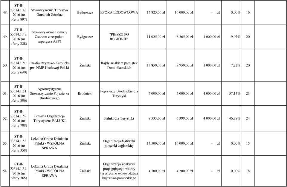 NMP Królowej Polski Żniński Rajdy szlakiem pamiątek Dominikanskich 13 850,00 zł 8 950,00 zł 1 000,00 zł 7,22% 20 51.