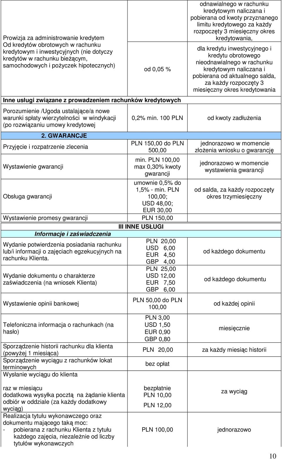 GWARANCJE Przyjęcie i rozpatrzenie zlecenia Wystawienie gwarancji odnawialnego w rachunku kredytowym naliczana i pobierana od kwoty przyznanego limitu kredytowego za każdy rozpoczęty 3 miesięczny