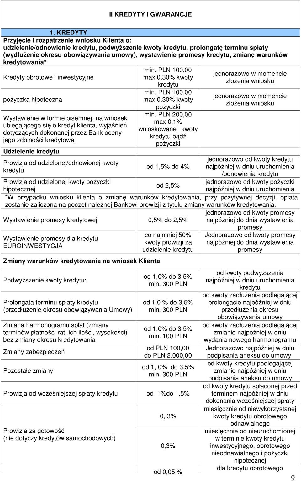 kredytu, zmianę warunków kredytowania* Kredyty obrotowe i inwestycyjne pożyczka hipoteczna Wystawienie w formie pisemnej, na wniosek ubiegającego się o kredyt klienta, wyjaśnień dotyczących dokonanej