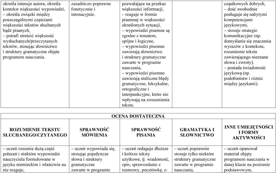 pozwalające na przekaz większości informacji, reaguje w formie pisemnej w większości określonych sytuacji, są zgodne z tematem, spójne i logiczne, zawierają słownictwo i struktury gramatyczne zawarte