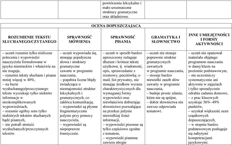nauczyciela formułowane w języku niemieckim i właściwie na nie reaguje, rozumie teksty słuchane i pisane mniej więcej w 40%, na bazie wysłuchanego/przeczytanego tekstu wyszukuje tylko niektóre