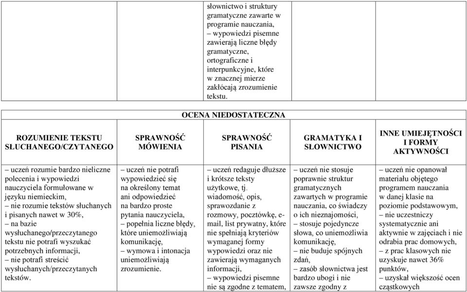 nauczyciela formułowane w języku niemieckim, nie rozumie tekstów słuchanych i pisanych nawet w 30%, na bazie wysłuchanego/przeczytanego tekstu nie potrafi wyszukać potrzebnych informacji, nie potrafi