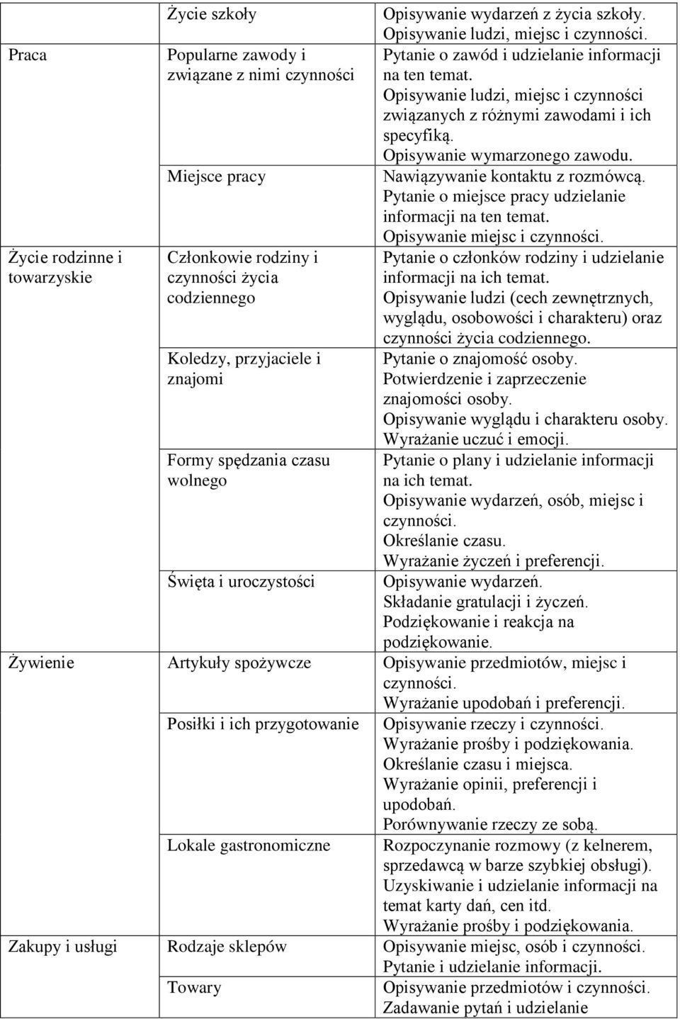 Opisywanie ludzi, miejsc i czynności związanych z różnymi zawodami i ich specyfiką. Opisywanie wymarzonego zawodu. Nawiązywanie kontaktu z rozmówcą.