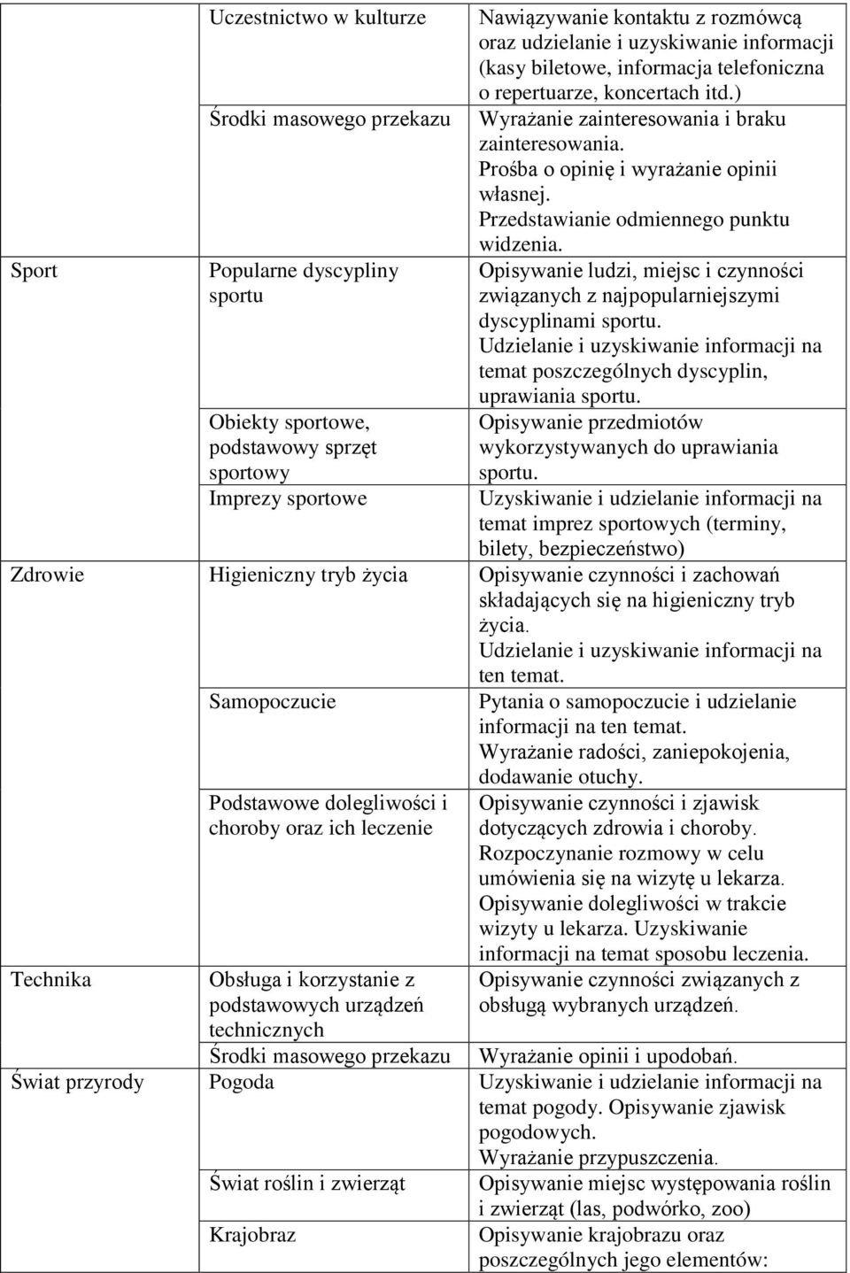 Przedstawianie odmiennego punktu widzenia. Opisywanie ludzi, miejsc i czynności związanych z najpopularniejszymi dyscyplinami sportu.