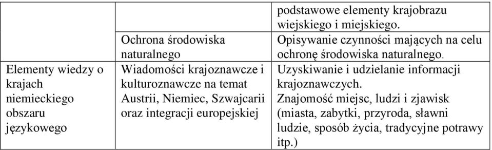wiejskiego i miejskiego. Opisywanie czynności mających na celu ochronę środowiska naturalnego.