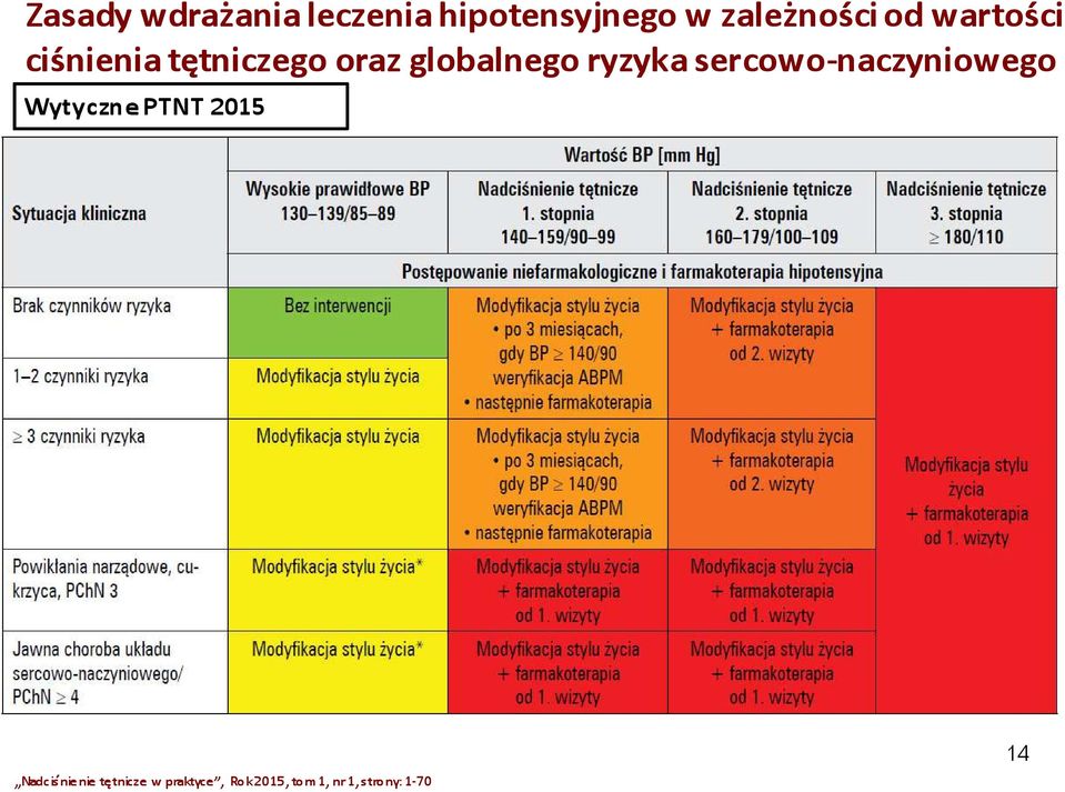 sercowo-naczyniowego Wytyczne PTNT 2015 Nadciśnienie