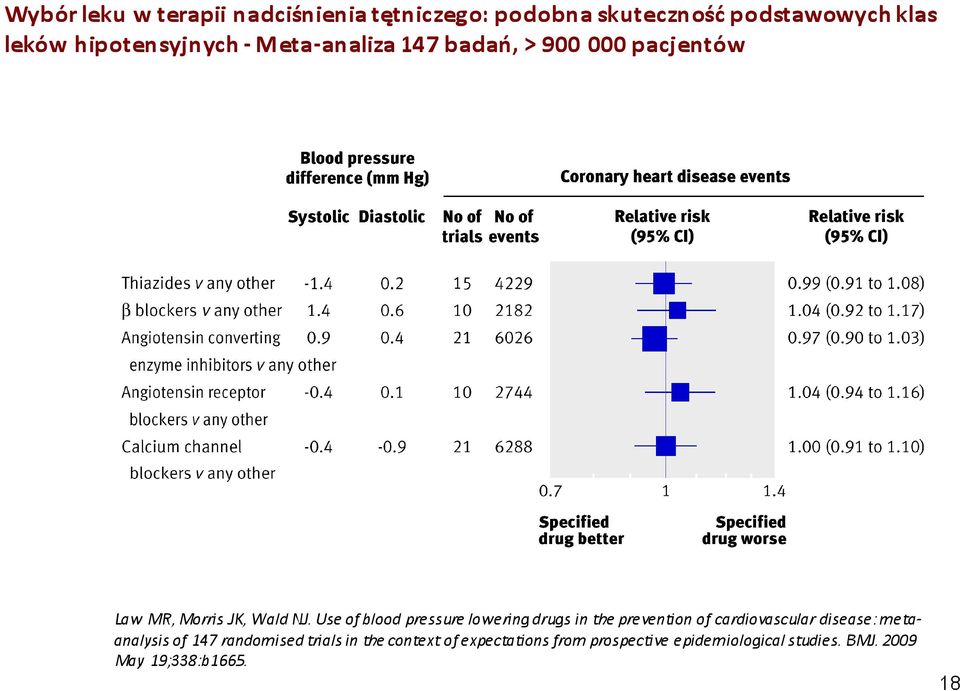 Use of blood pressure lowering drugs in the prevention of cardiovascular disease: metaanalysis of