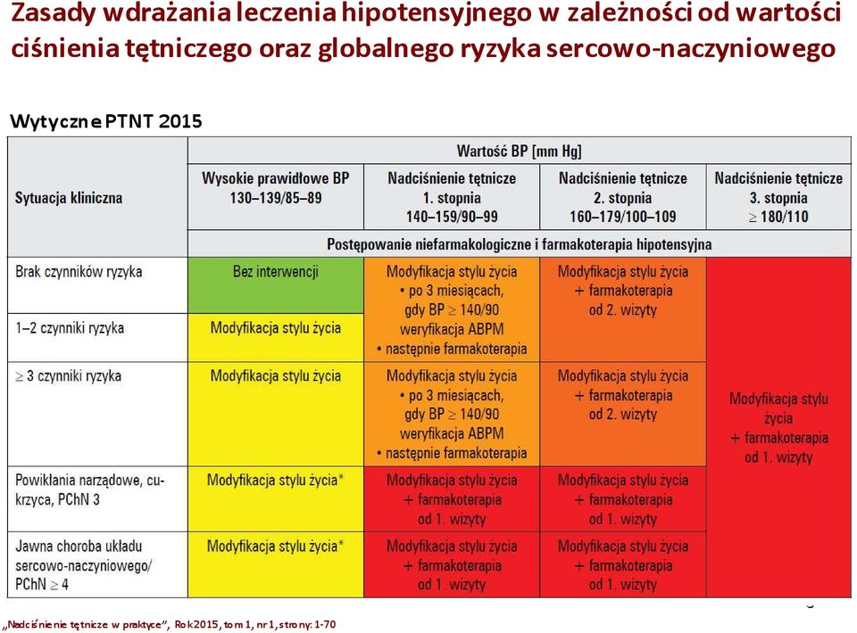 sercowo-naczyniowego Wytyczne PTNT 2015 Nadciśnienie