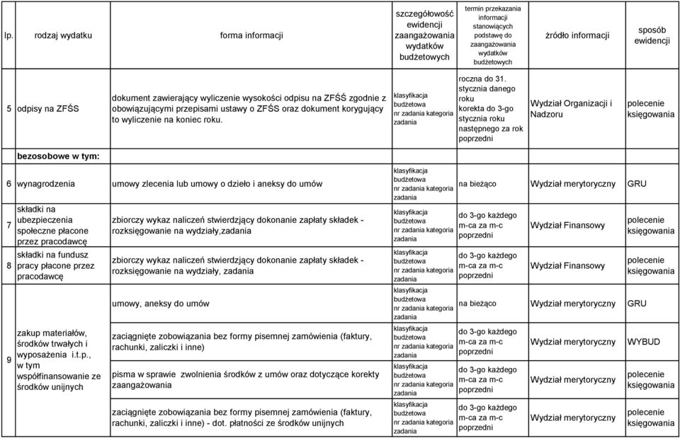 stycznia następnego za rok bezosobowe w tym: 6 wynagrodzenia umowy zlecenia lub umowy o dzieło i aneksy do umów 7 8 9 społeczne płacone przez pracodawcę fundusz pracy płacone przez pracodawcę zakup