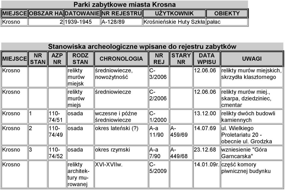 i późne średniowiecze C- 1/2000 osada okres lateński (?) A-a 11/90 osada okres rzymski A-a 7/90 relikty architektury owanej XVI-XVIIw. C- 5/2009 STARY NR A- 459/69 A- 449/68 DATA WPISU UWAGI 12.06.