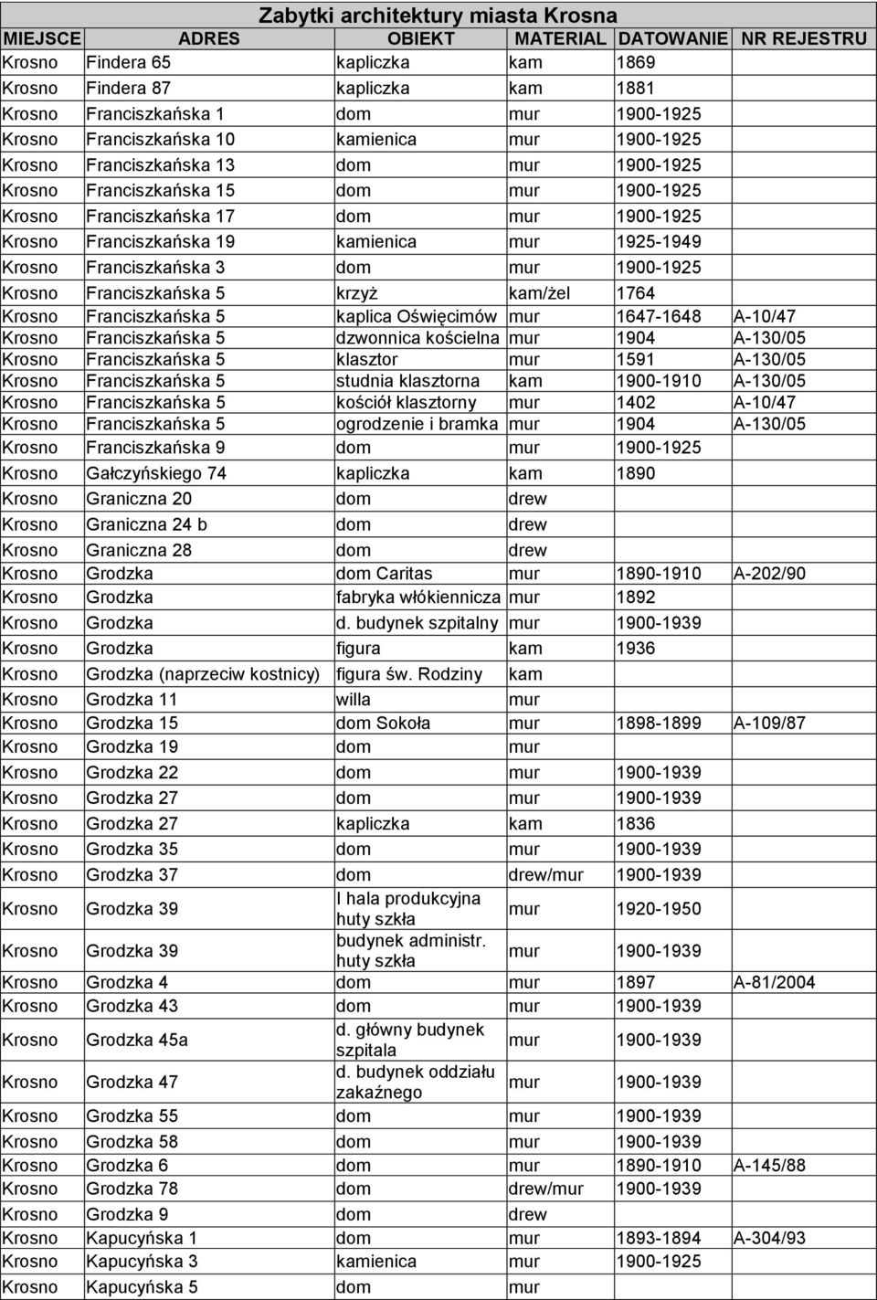 Franciszkańska 5 dzwonnica kościelna 1904 A-130/05 Franciszkańska 5 klasztor 1591 A-130/05 Franciszkańska 5 studnia klasztorna kam 1900-1910 A-130/05 Franciszkańska 5 kościół klasztorny 1402 A-10/47