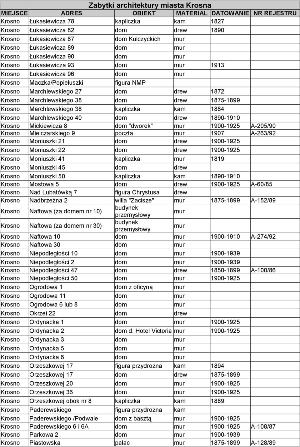 1900-1925 A-205/90 Mielczarskiego 9 poczta 1907 A-263/92 Moniuszki 21 dom drew 1900-1925 Moniuszki 22 dom drew 1900-1925 Moniuszki 41 kapliczka 1819 Moniuszki 45 dom drew Moniuszki 50 kapliczka kam