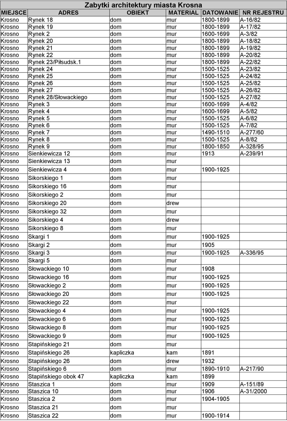 1 dom 1800-1899 A-22/82 Rynek 24 dom 1500-1525 A-23/82 Rynek 25 dom 1500-1525 A-24/82 Rynek 26 dom 1500-1525 A-25/82 Rynek 27 dom 1500-1525 A-26/82 Rynek 28/Słowackiego dom 1500-1525 A-27/82 Rynek 3