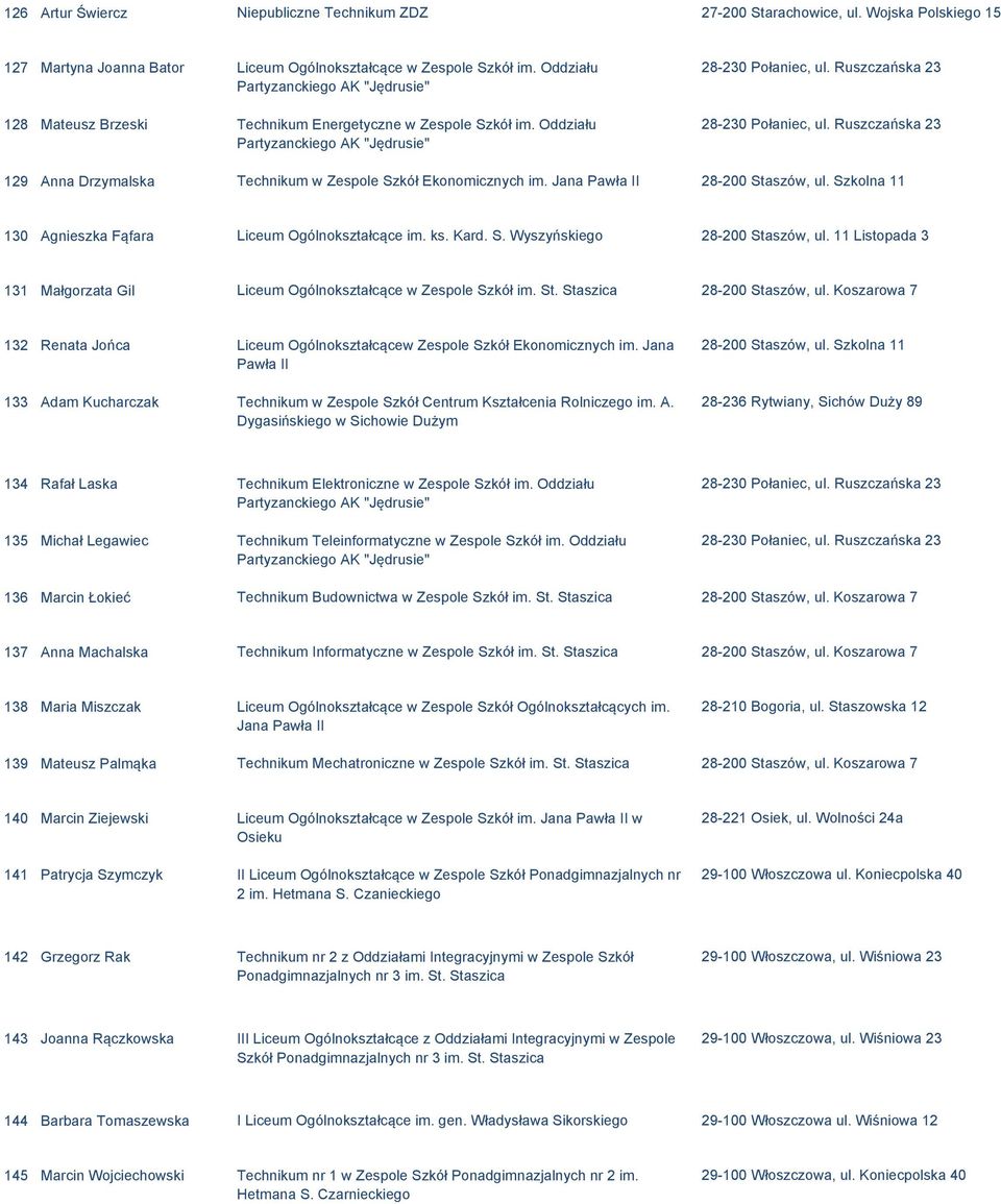 Szkolna 11 130 Agnieszka Fąfara Liceum Ogólnokształcące im. ks. Kard. S. Wyszyńskiego 28-200 Staszów, ul. 11 Listopada 3 131 Małgorzata Gil Liceum Ogólnokształcące w Zespole Szkół im. St. Staszica 28-200 Staszów, ul.