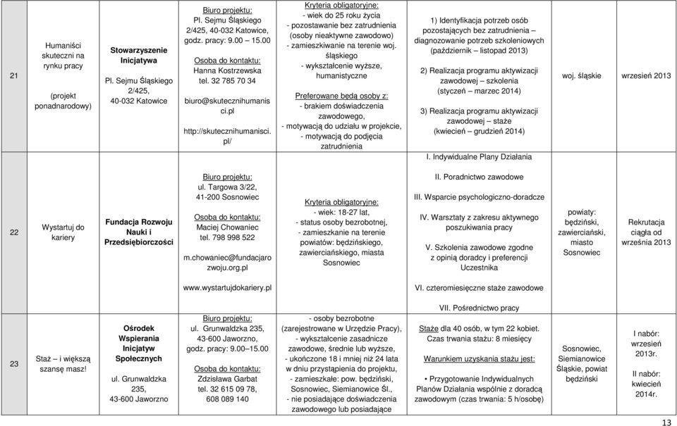 pl/ - wiek do 25 roku Ŝycia - pozostawanie bez zatrudnienia (osoby nieaktywne zawodowo) - zamieszkiwanie na terenie woj.