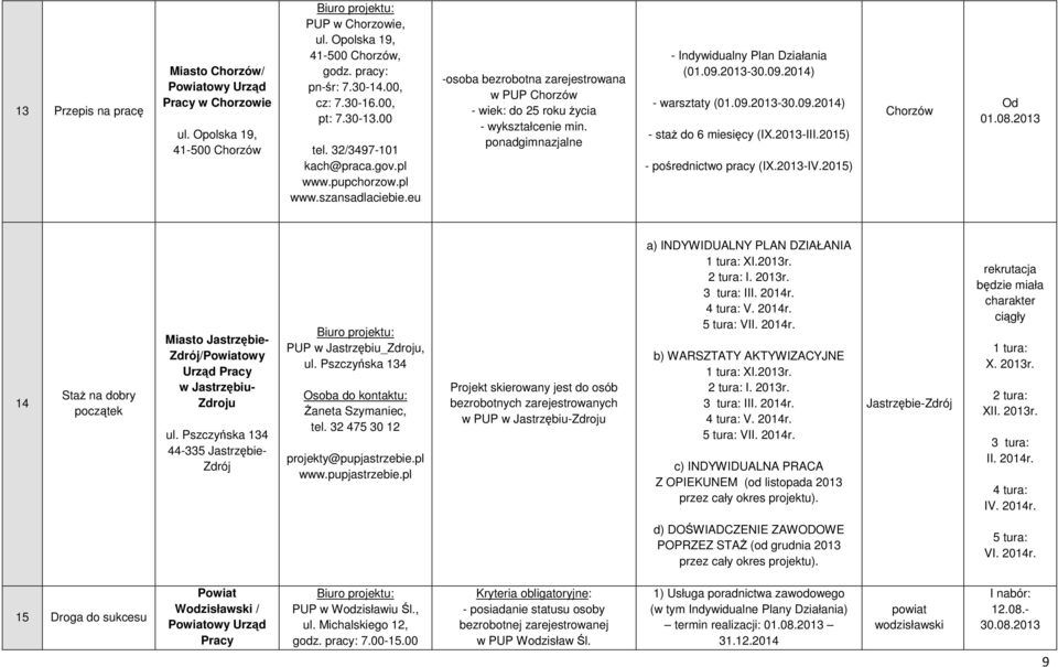 ponadgimnazjalne - Indywidualny Plan Działania (01.09.2013-30.09.2014) - warsztaty (01.09.2013-30.09.2014) - staŝ do 6 miesięcy (IX.2013-III.2015) - pośrednictwo pracy (IX.2013-IV.2015) Chorzów Od 01.