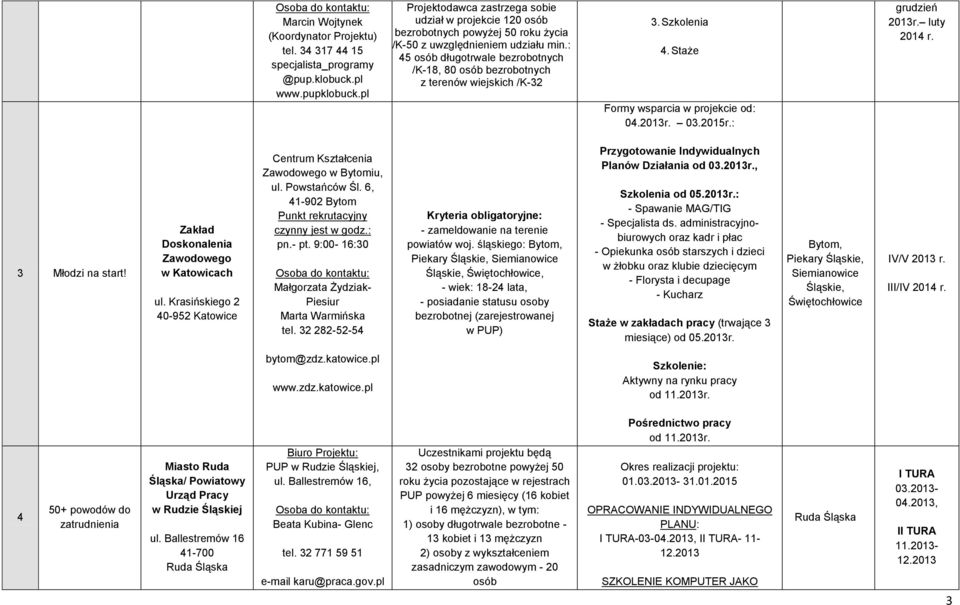 : 45 osób długotrwale bezrobotnych /K-18, 80 osób bezrobotnych z terenów wiejskich /K-32 3. Szkolenia 4. Staże Formy wsparcia w projekcie od: 04.2013r. 03.2015r.: grudzień 2013r. luty 2014 r.