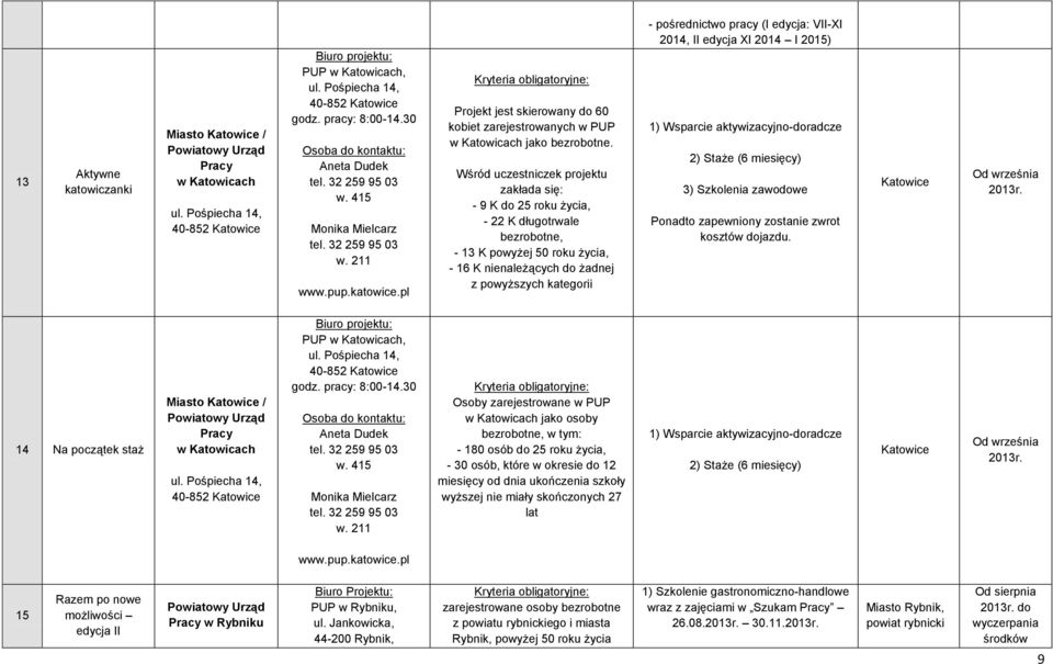 Wśród uczestniczek projektu zakłada się: - 9 K do 25 roku życia, - 22 K długotrwale bezrobotne, - 13 K powyżej 50 roku życia, - 16 K nienależących do żadnej z powyższych kategorii - pośrednictwo