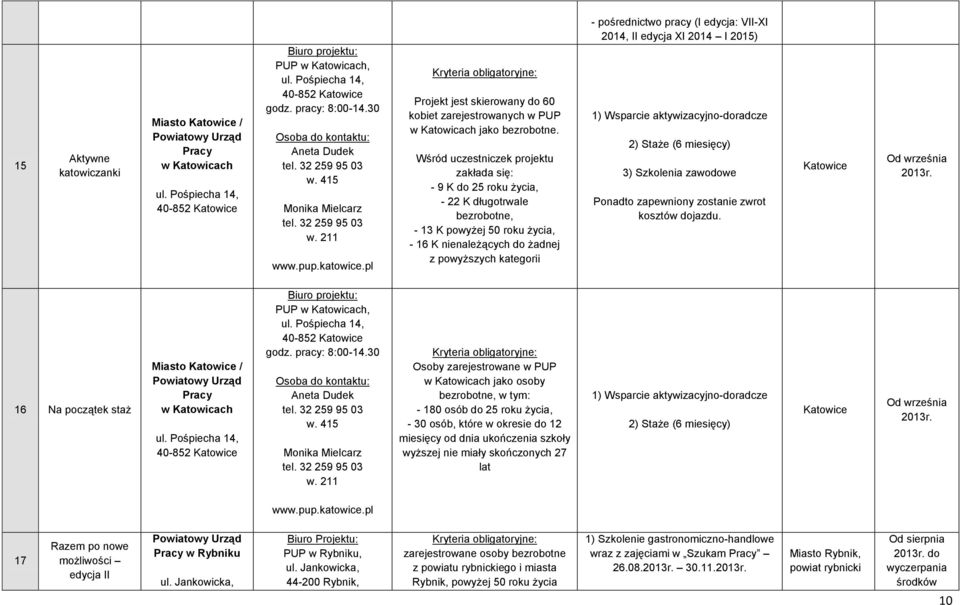 Wśród uczestniczek projektu zakłada się: - 9 K do 25 roku życia, - 22 K długotrwale bezrobotne, - 13 K powyżej 50 roku życia, - 16 K nienależących do żadnej z powyższych kategorii - pośrednictwo
