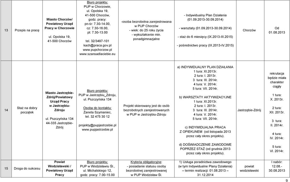 ponadgimnazjalne - Indywidualny Plan Działania (01.09.2013-30.09.2014) - warsztaty (01.09.2013-30.09.2014) - staż do 6 miesięcy (IX.2013-III.2015) - pośrednictwo pracy (IX.2013-IV.2015) Chorzów Od 01.