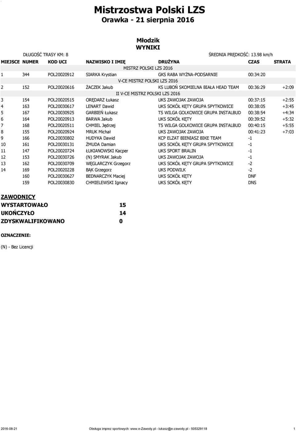 Łukasz UKS ZAWOJAK ZAWOJA 00:37:15 +2:55 4 163 POL20030617 LENART Dawid UKS SOKÓŁ KĘTY GRUPA SPYTKOWICE 00:38:05 +3:45 5 167 POL20030925 GARBIEŃ Łukasz TS WILGA GOLKOWICE GRUPA INSTALBUD 00:38:54