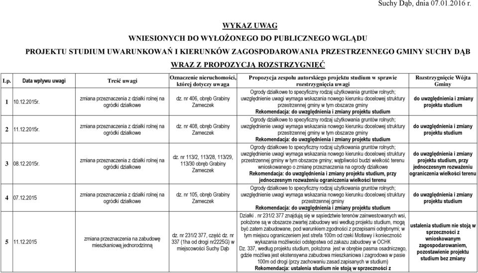 Data wpływu uwagi Treść uwagi 1 10.12.2015r. 2 11.12.2015r. 3 08.12.2015r. 4 07.12.2015 5 11.12.2015 jednorodzinną Oznaczenie nieruchomości, której dotyczy uwaga dz. nr 406, obręb Grabiny dz.