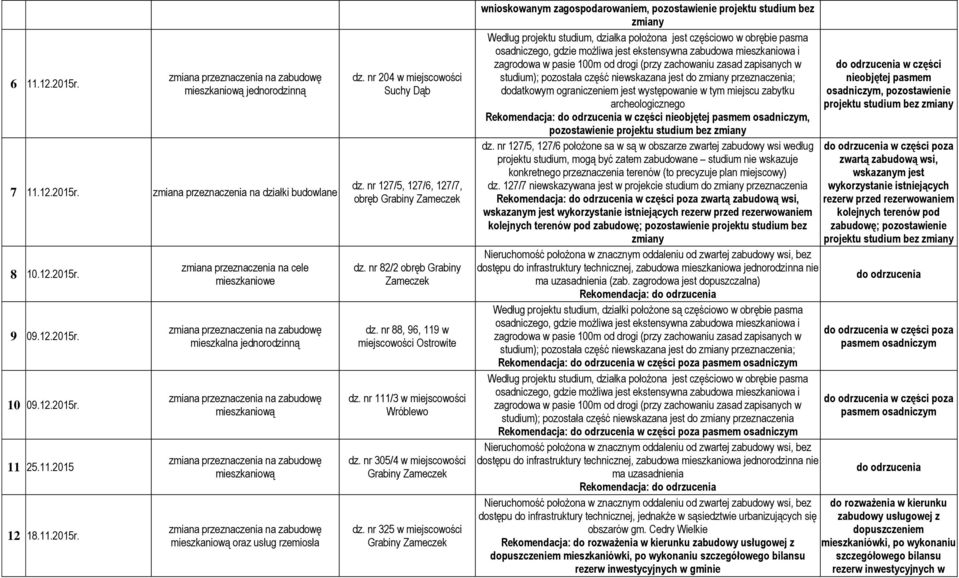 nr 305/4 w miejscowości Grabiny dz.