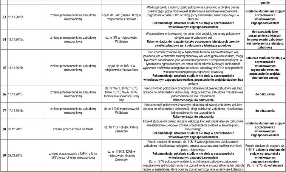 nr 167/1, 167/2, 167/3, 167/4, 167/5, 167/6, 167/7, 167/8 w miejscowości Suchy Dąb dz. nr 110/6 w miejscowości dz. Nr 118/1 obręb Grabiny dz.