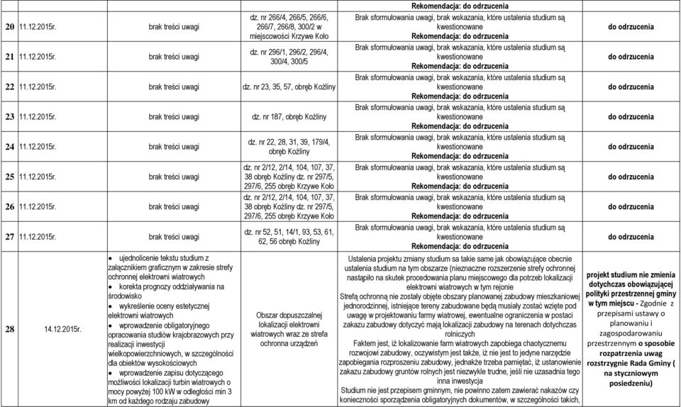 brak treści uwagi dz. nr 187, obręb Koźliny 24 11. brak treści uwagi 25 11. brak treści uwagi 26 11. brak treści uwagi 27 11. brak treści uwagi 28 14.