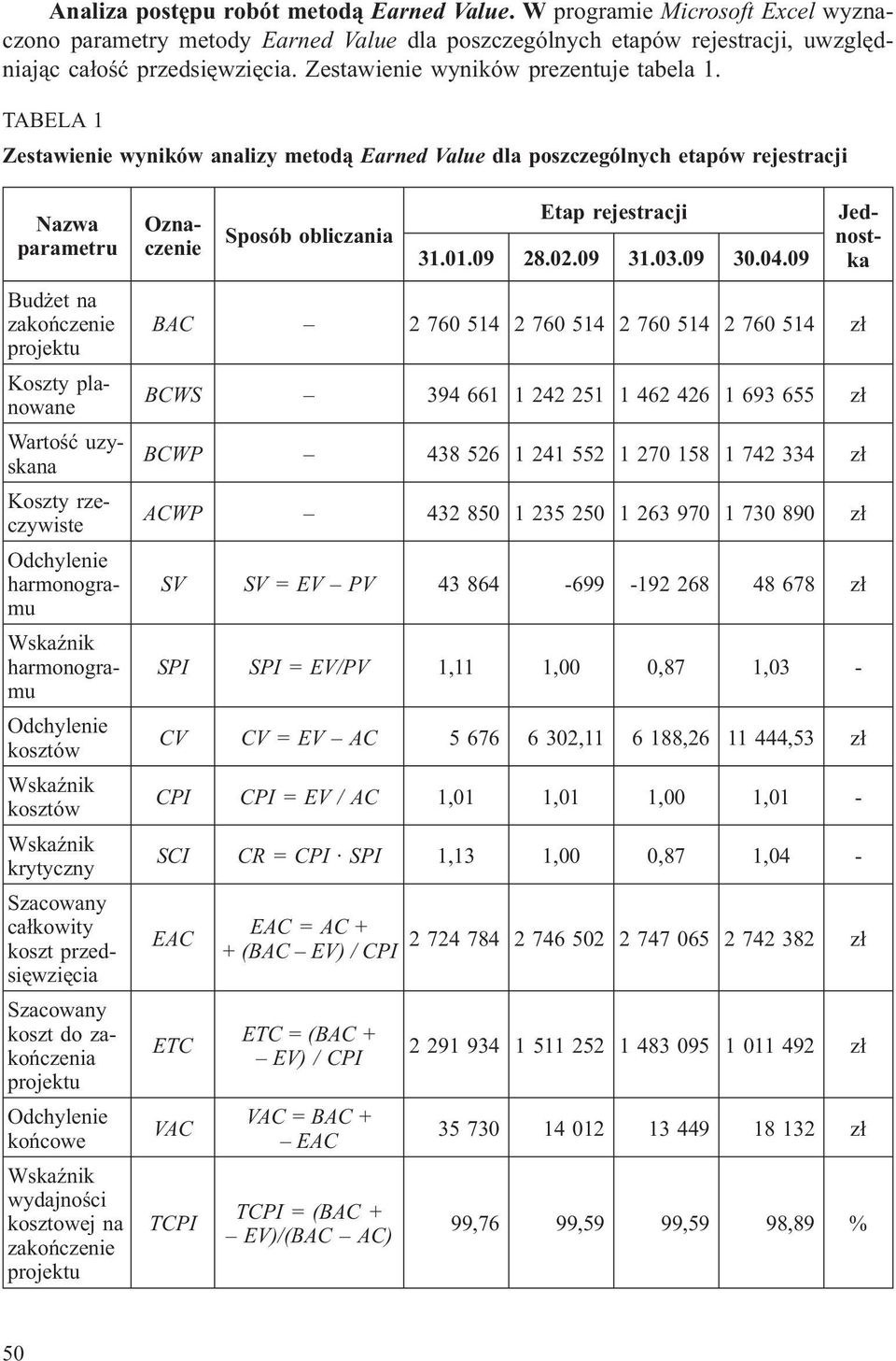 TABELA 1 Zestawienie wyników analizy metod¹ Earned Value dla poszczególnych etapów rejestracji Nazwa parametru Bud et na zakoñczenie projektu Koszty planowane Wartoœæ uzyskana Koszty rzeczywiste