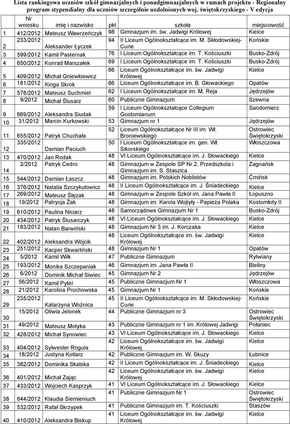 T. Kościuszki Busko-Zdrój 4 650/2012 Konrad Marszałek 69 I Liceum Ogólnokształcące im. T. Kościuszki Busko-Zdrój 66 Liceum Ogólnokształcące im. św.