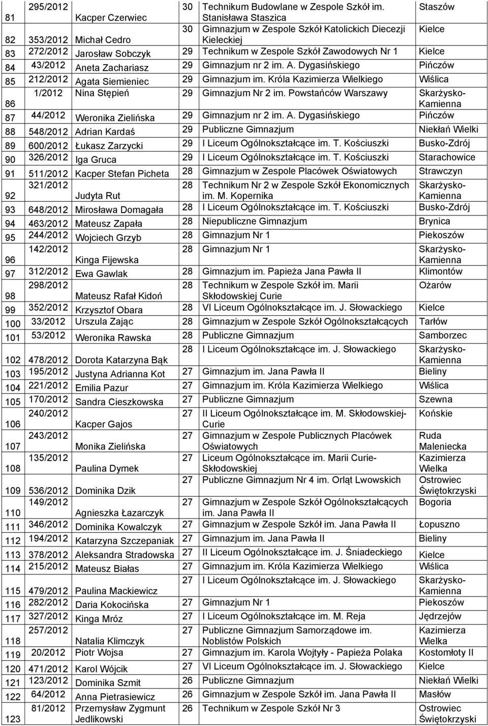 Zawodowych Nr 1 Kielce 84 43/2012 Aneta Zachariasz 29 Gimnazjum nr 2 im. A. Dygasińskiego Pińczów 85 212/2012 Agata Siemieniec 29 Gimnazjum im.